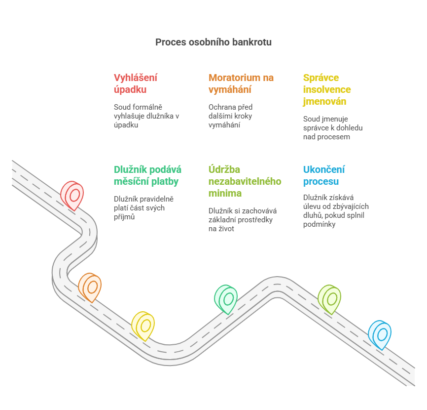 Osobní bankrot: Průvodce krok za krokem pro dlužníky