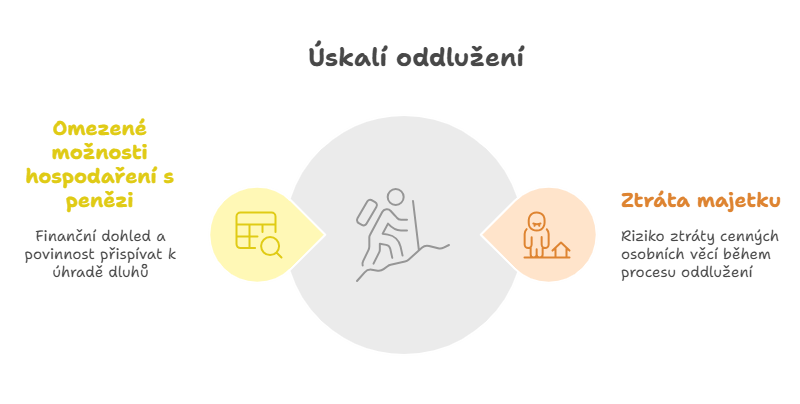 Oddlužení fyzických osob – Průvodce krok za krokem