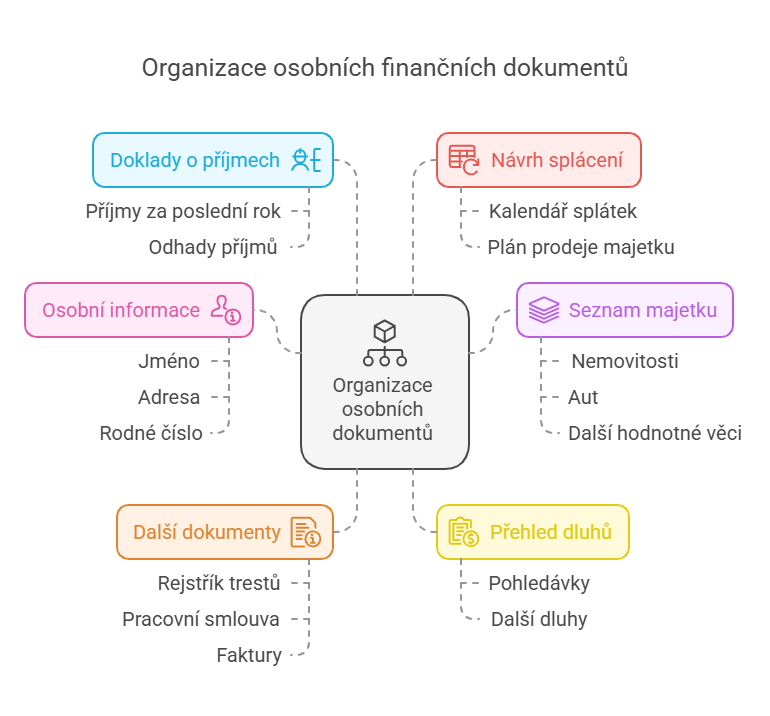 Oddlužení fyzických osob – Průvodce krok za krokem