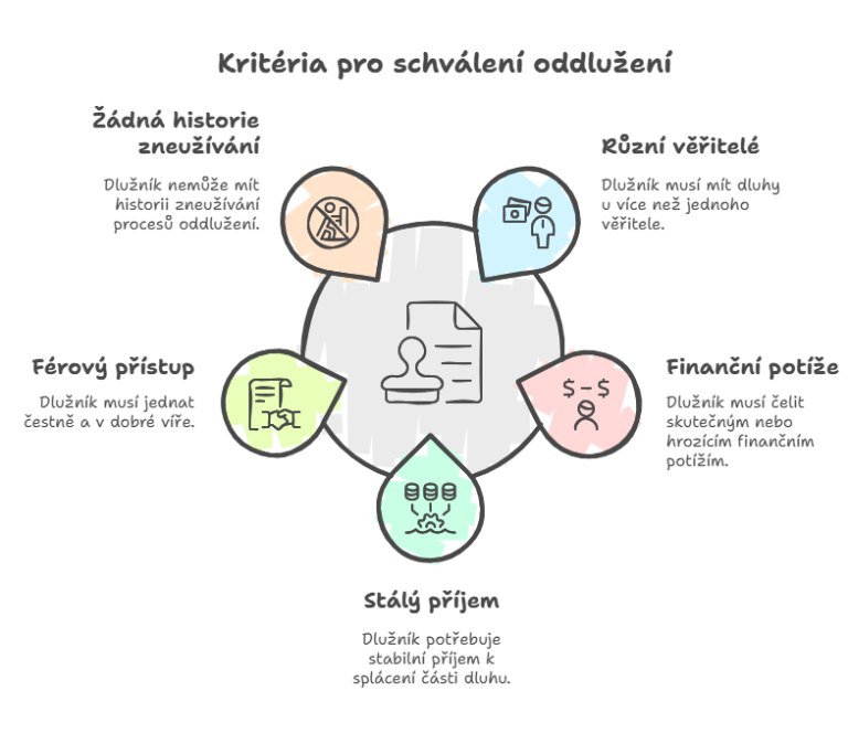 Oddlužení fyzických osob – Průvodce krok za krokem